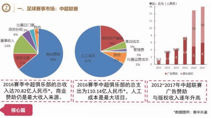 中超联赛的中超版权费近年来经历剧烈波动